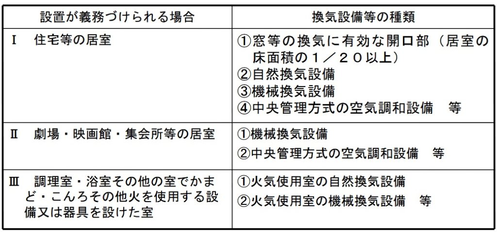 「換気設備が義務付けられる場合」引用元:国土交通省HP
