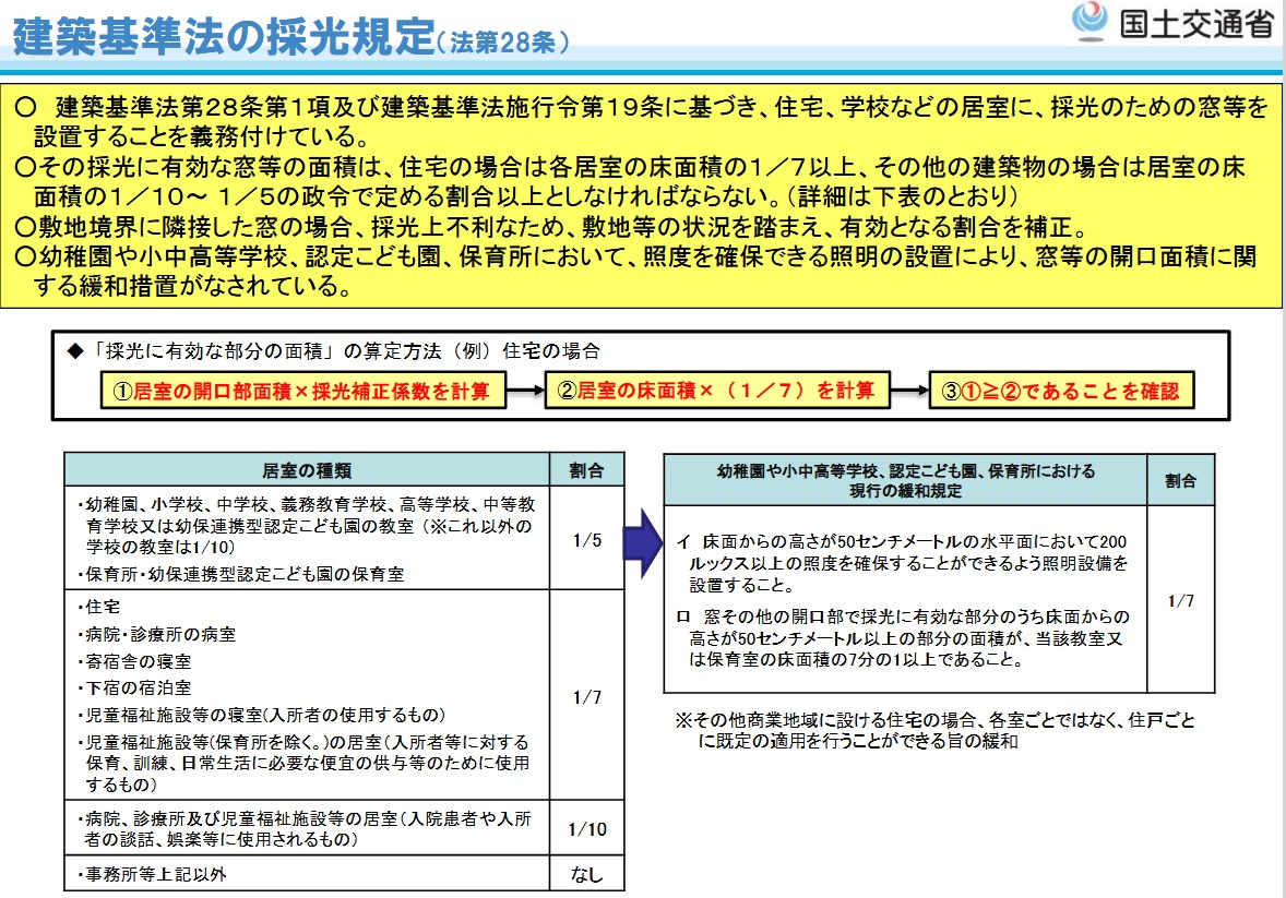 「建築基準法の採光規定」引用元:国土交通省HP