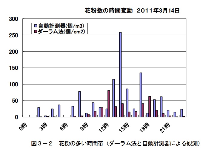 引用元：花粉症環境保健マニュアル２０２２（環境省）