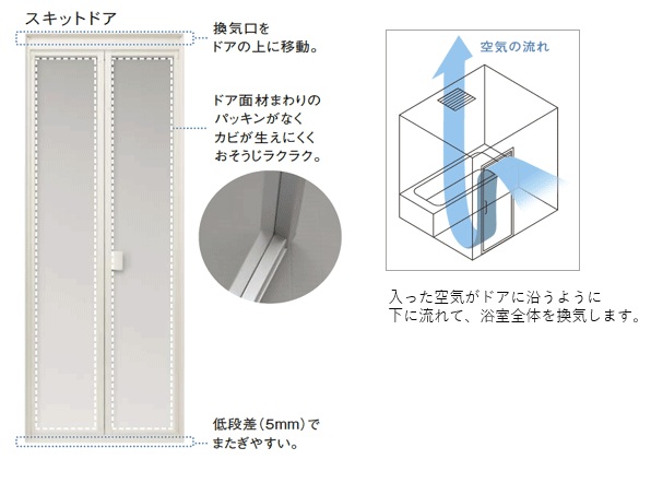 引用元:Panasonic「スキットドア上部の換気口は何のためにあるのですか。(スキットドアに関して)」
