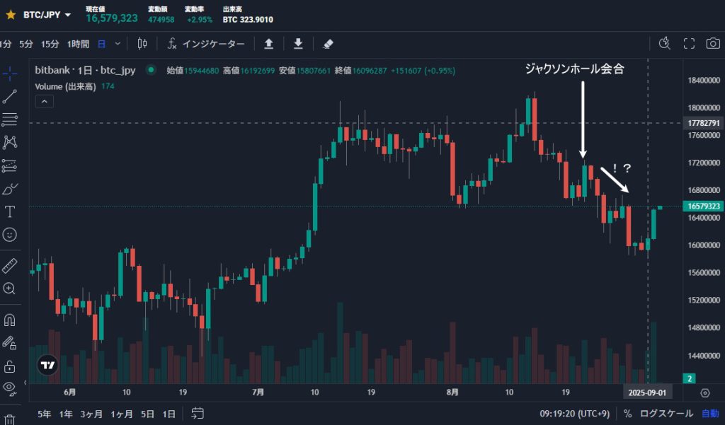 ジャクソンホール後のビットコインの値動き