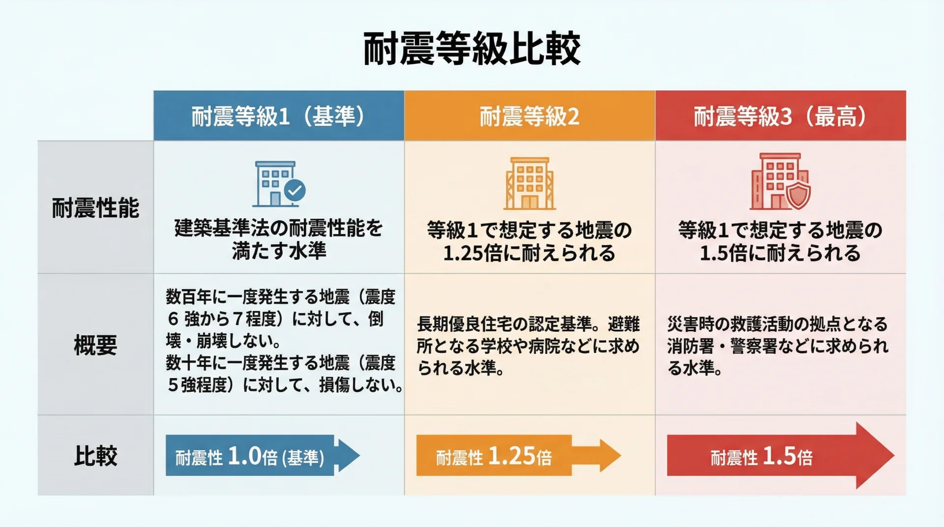 耐震等級比較
