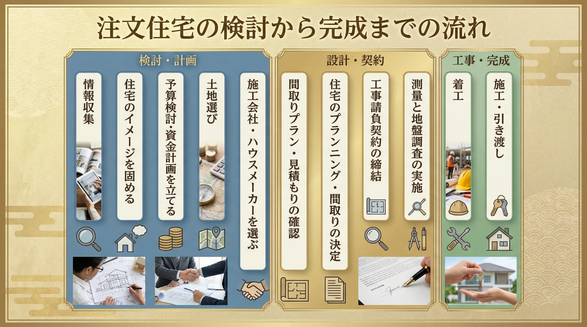 家づくりの流れ